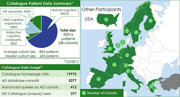 AD Catalogue Statistics